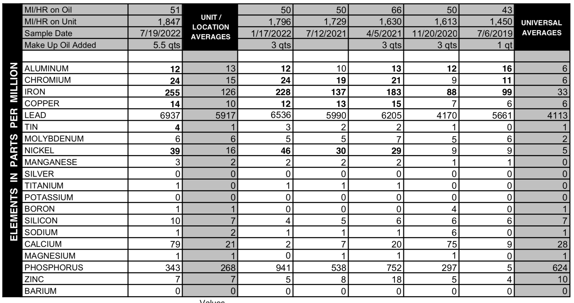 High iron in oil analysis...